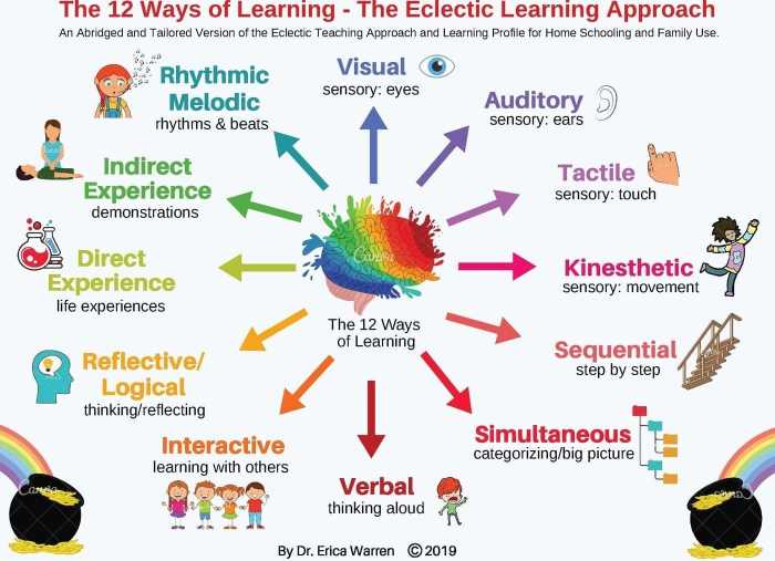 Learn ways different learning students child thinking information embracing styles multisensory limited empower needs think there teaching childs additional weaknesses