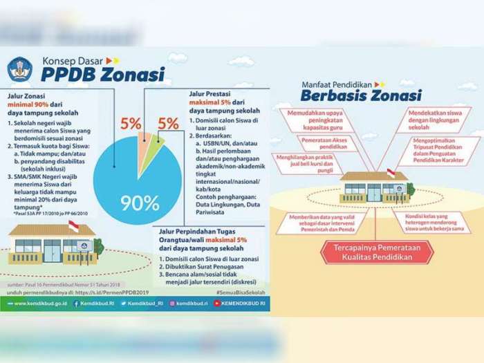 Kelebihan dan kekurangan sistem zonasi PPDB SMA dan dampaknya bagi siswa