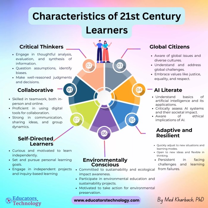 Century skills learning students 21st cs four educational need learn teaching technology classroom leadership our succeed stand them out education