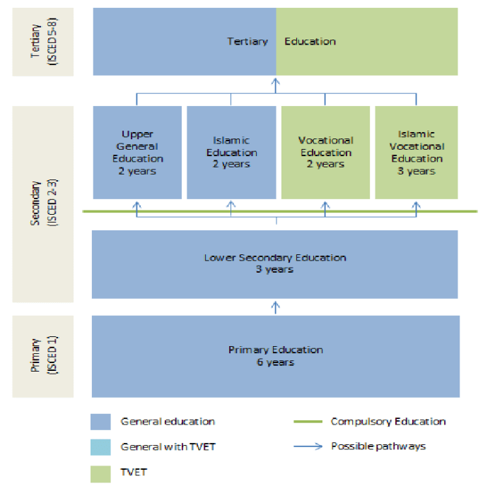 System education indonesian indonesia