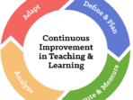 Continuous improvement data continuously impact practice learning teaching process ongoing feedback cycles schools action allows intervention impede problems address us