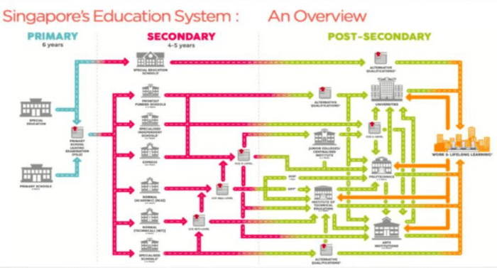 Perbedaan sistem pendidikan Indonesia dan Singapura