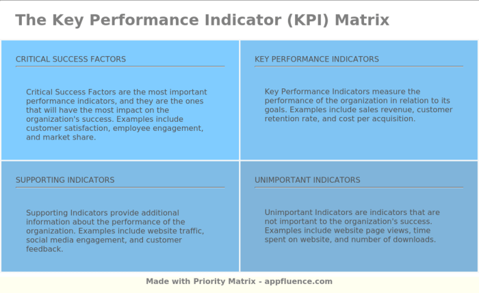 Mengukur keberhasilan bisnis dengan indikator kunci performa (KPI)