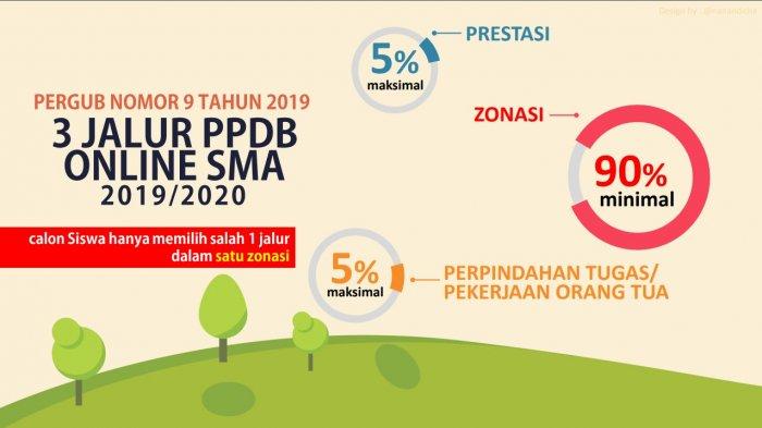 Kelebihan kekurangan sistem zonasi PPDB SMA dan dampaknya