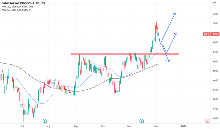 Saham bbri