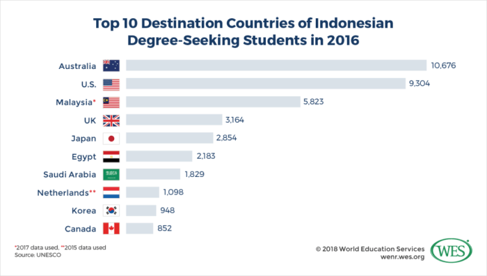 Perbandingan sistem pendidikan Indonesia dan negara maju