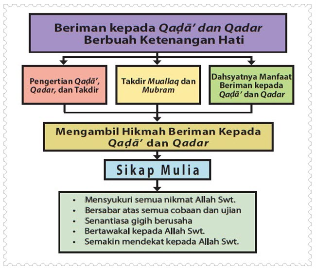 Takdir Tuhan Rahasia Ikhlas Menerima Qada dan Qadar