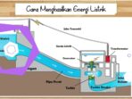 Bagaimana Cara Energi Air Dapat Menghasilkan Listrik