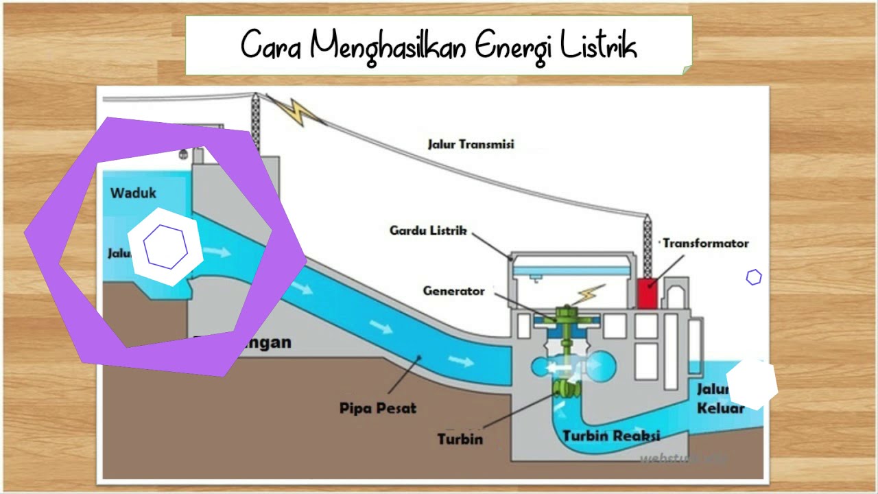 Bagaimana Cara Energi Air Dapat Menghasilkan Listrik