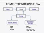 Bagaimana Cara Kerja Komputer