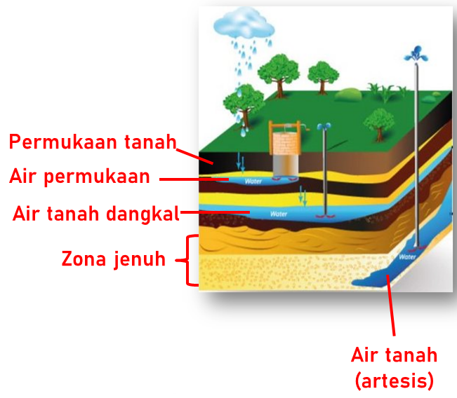 Rahasia Sumur Dalam Dapatkan Air Tanah Melimpah!