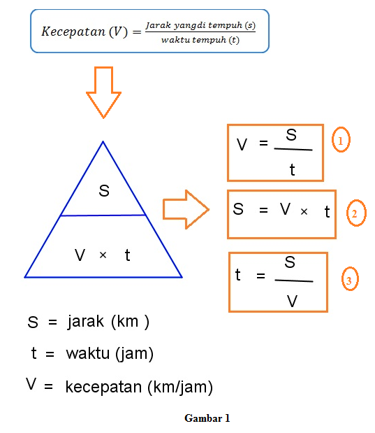 Rahasia Mengukur Kecepatan Cara Mudah Akurat!