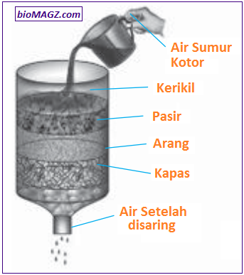 Bagaimana Cara Menjernihkan Air Secara Fisika